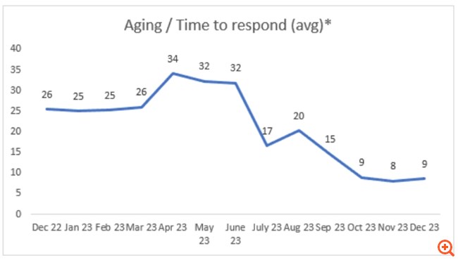 aging