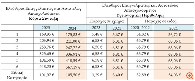 Αυξάνονται οι εισφορές των ελευθέρων επαγγελματιών