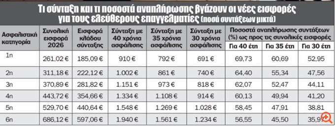 Επαγγελματίες: Ποιους συμφέρουν οι ακριβές εισφορές, ποιοι κερδίζουν από τις χαμηλές