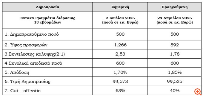 Στο 1,7% υποχώρησε η απόδοση των εντόκων τριμήνου - Υπερκάλυψη κατά 2,53 φορές