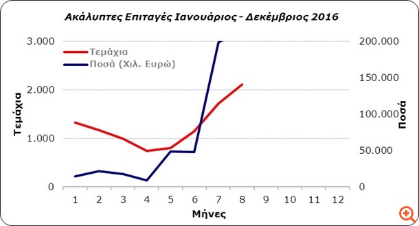 Νέα "έκρηξη" ακάλυπτων επιταγών
