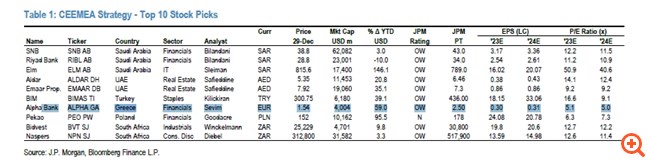 JP Morgan - Global X: Η Ελλάδα και οι ελληνικές μετοχές στις κορυφαίες επενδυτικές ευκαιρίες διεθνώς για το 2024