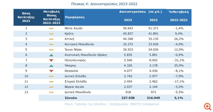 Πόσο μένουν στην Ελλάδα οι ξένοι τουρίστες - Τι δείχνει έρευνα του ΙΝΣΕΤΕ