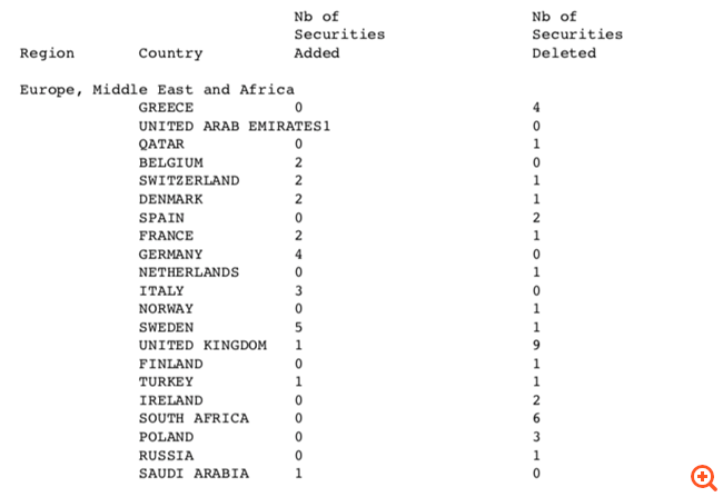 Εκτός MSCI Global Standard Εθνική Tράπεζα, Alpha Bank, Eurobank και Titan