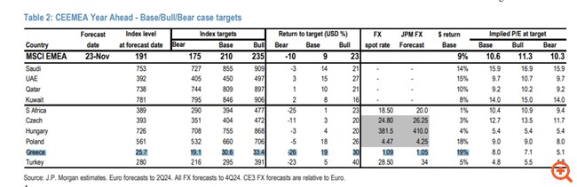 JP Morgan: Η Ελλάδα είναι το trend του 2024, οι ελληνικές τράπεζες το μεγάλο story