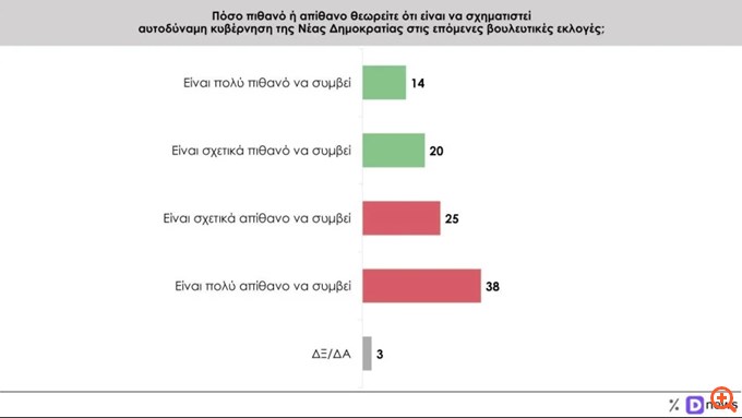 Δημοσκόπηση Prorata
