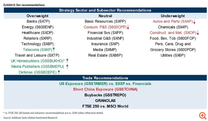 Goldman Sachs: Πού να επενδύσετε μετά τις γαλλικές εκλογές και ενόψει της κάλπης στις ΗΠΑ