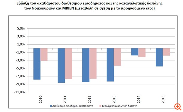 Εισόδημα 5,5 δισ. ευρώ έχασαν το 2015 τα νοικοκυριά