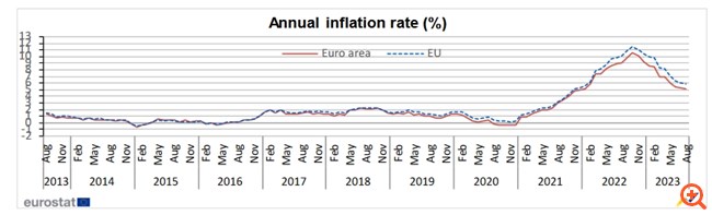 Eurostat: Στο 3,5% ο πληθωρισμός στην Ελλάδα τον Αύγουστο, στο 5,2% στην Ευρωζώνη