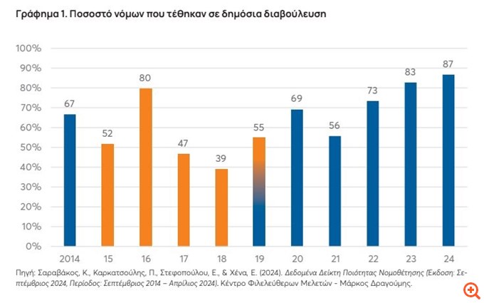 Μελέτη ΚΕΦΙΜ: Πάνω από το 1/3 των άρθρων των νόμων δεν ετέθη σε δημόσια διαβούλευση το 2023-2024
