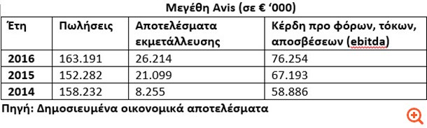 Εκτός διεκδίκησης της Avis οδεύει η τουρκική Koç