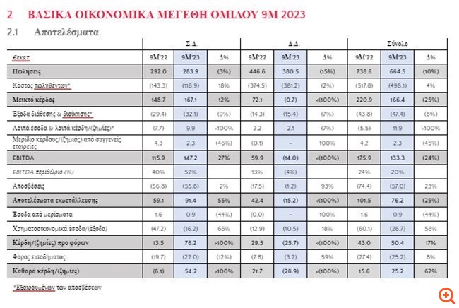 Ελλάκτωρ: Επιστροφή στην καθαρή κερδοφορία (€54 εκατ.) στο 9μηνο - Σταθερός ο τζίρος
