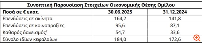 Dimand: Αύξηση κατά 23% των λειτουργικών κερδών στο α' 6μηνο - Σταθερό το EBITDA