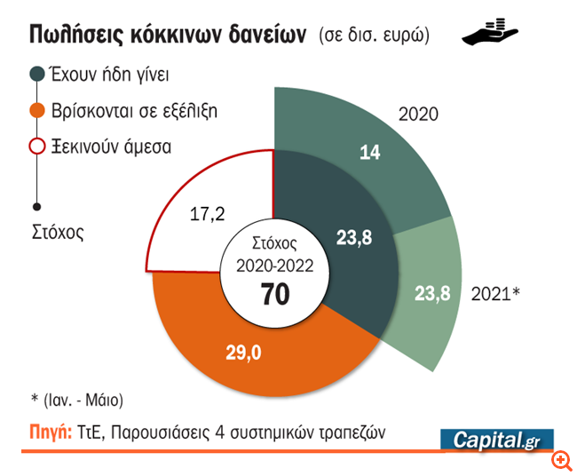 Απευθείας πωλήσεις κόκκινων δανείων 3 δισ. από τις τράπεζες