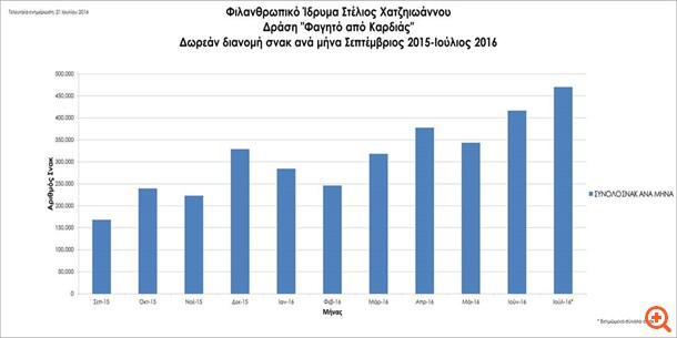 Το "Φαγητό από καρδιάς" επεκτείνεται