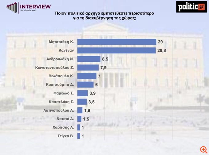 Δημοσκόπηση Interview