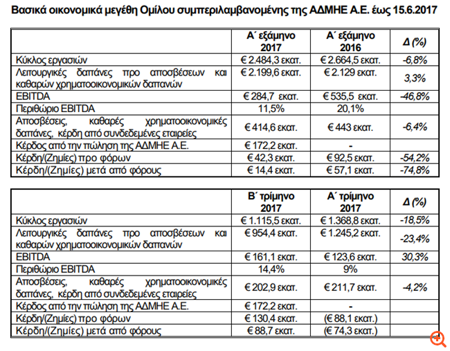 "Βουτιά" 75% στα κέρδη πρώτου εξαμήνου της ΔΕΗ