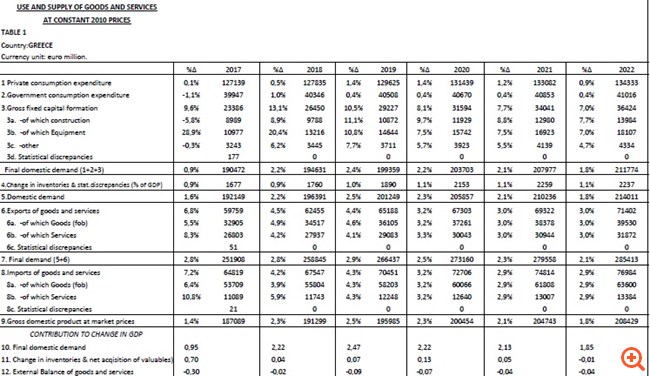 Κατεβάζει τον πήχη της ανάπτυξης για το 2018 το ΥΠΟΙΚ - Χαμηλές πτήσεις έως το 2022