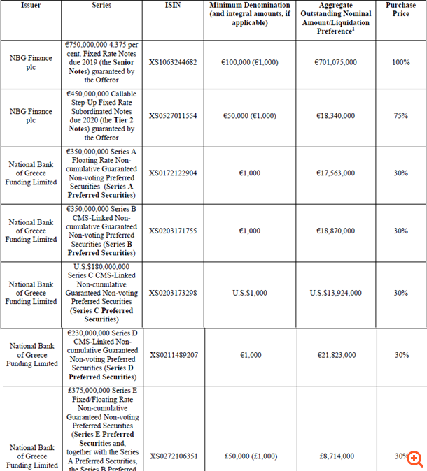 ΕΤΕ: Δημόσια προσφορά προς τους κατόχους ομολόγων senior και junior