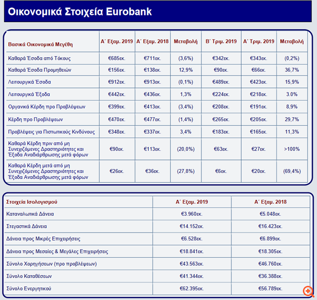 Eurobank: Στα 90 εκατ. ευρώ τα καθαρά κέρδη α' εξαμήνου