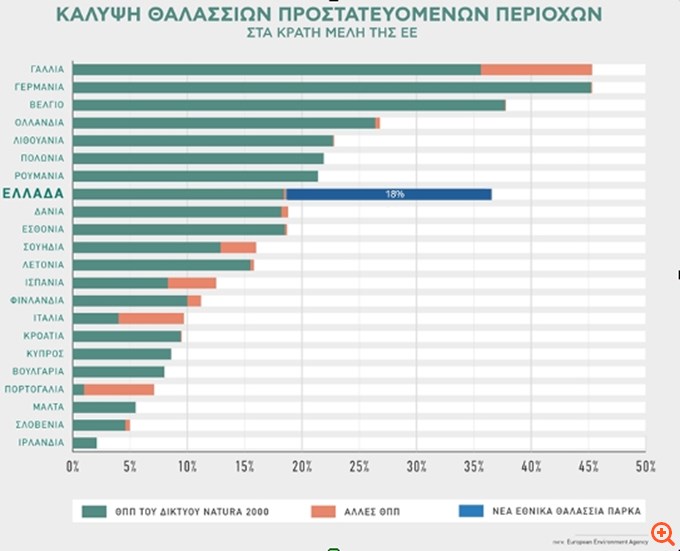 Σε δημόσια διαβούλευση τα δύο νέα Εθνικά Θαλάσσια Πάρκα σε Νότιες Κυκλάδες και Ιόνιο
