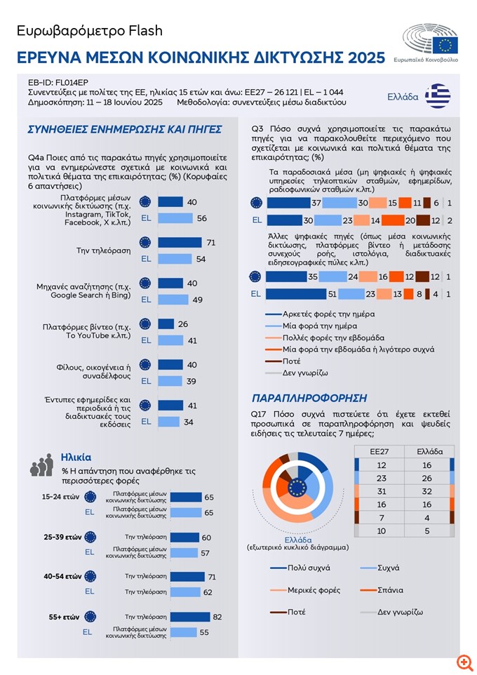 Έρευνα για τα Social Media: Το 74% αναφέρει πως έχει εκτεθεί σε παραπληροφόρηση
