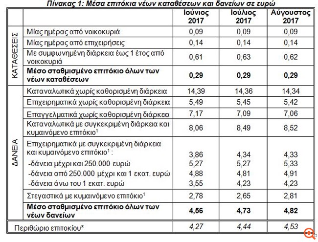ΤτΕ: Αμετάβλητο το επιτόκιο νέων καταθέσεων, αύξηση στο επιτόκιο νέων δανείων