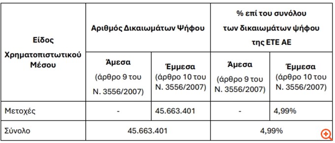 Εθνική Τράπεζα: Κάτω του 5% κατήλθε το ποσοστό της Principal Financial Group