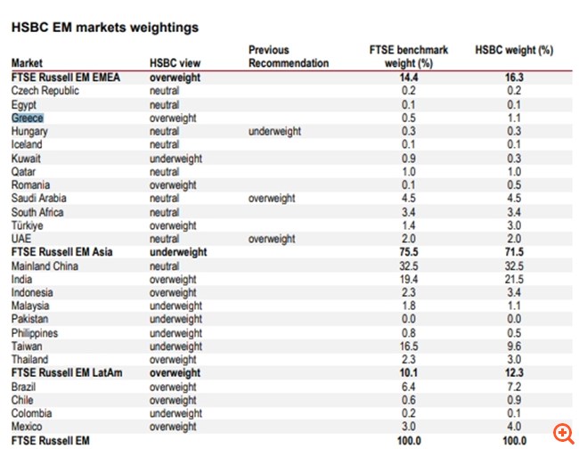 HSBC: Η Ελλάδα ένα από τα πιο βιώσιμα stories διαρθρωτικής ανάπτυξης - Ελκυστικές οι ελληνικές μετοχές και ειδικά οι τράπεζες