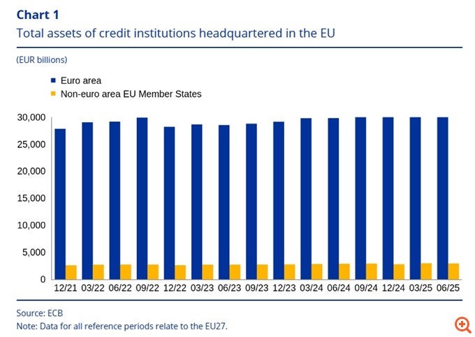 ΕΚΤ: Περιουσιακά στοιχεία €33,27 τρισ. στα ευρωπαϊκά χρηματοοικονομικά ιδρύματα