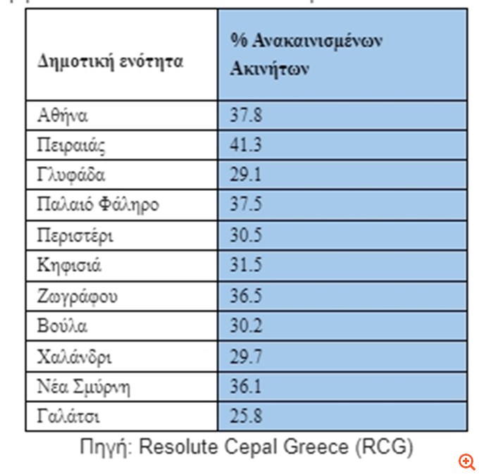 "Ξεκλείδωμα" υπεραξιών μέσω των ανακαινίσεων κατοικιών