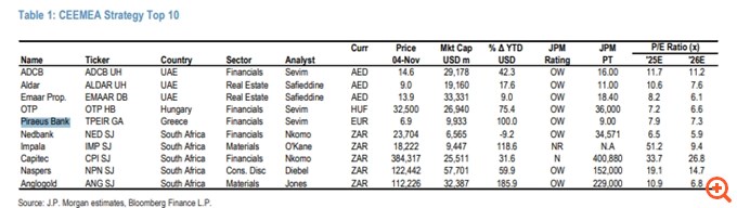 JP Morgan: Overweight στις ελληνικές μετοχές και το 2026 αν και συνεχίζει να "διαφωνεί" με την αναβάθμιση του Χ.Α
