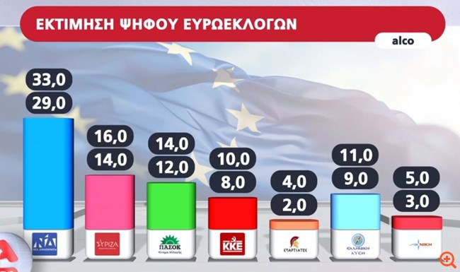 Δημοσκόπηση Alco: Στο 33% το "ταβάνι" της ΝΔ στις ευρωεκλογές - Δεύτερος ο ΣΥΡΙΖΑ
