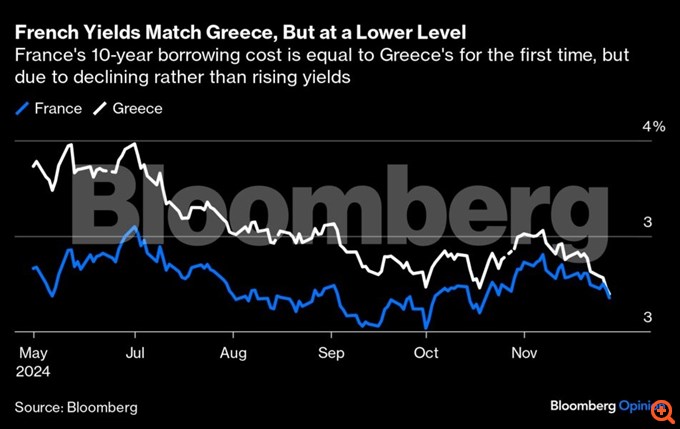 Η Γαλλία δεν είναι η Ελλάδα του 2011 αλλά είναι η Ευρώπη