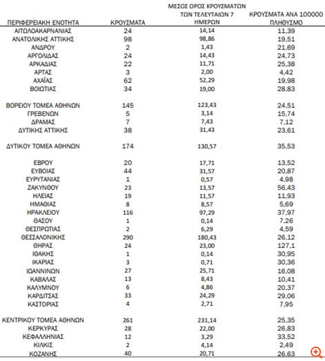 Κορονοϊός: Στα 2.854 τα νέα κρούσματα - 130 διασωληνωμένοι, 7 θάνατοι