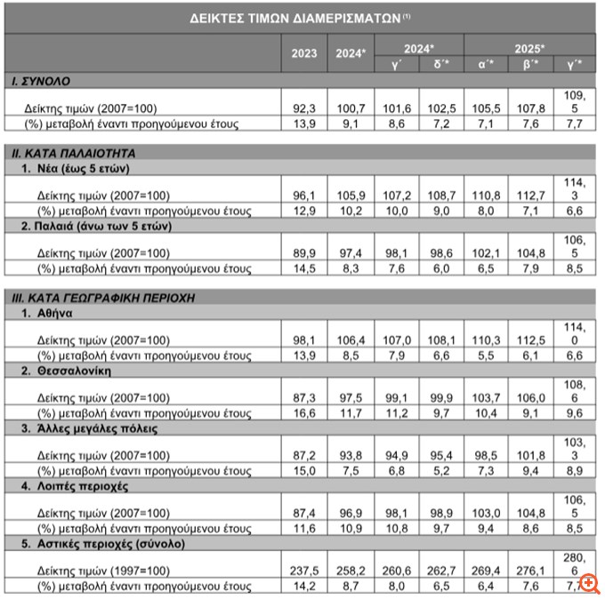 "Άλμα" 7,7% στις τιμές των διαμερισμάτων το γ' τρίμηνο