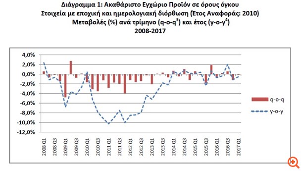 Ύφεση 0,5% στο α΄ τρίμηνο