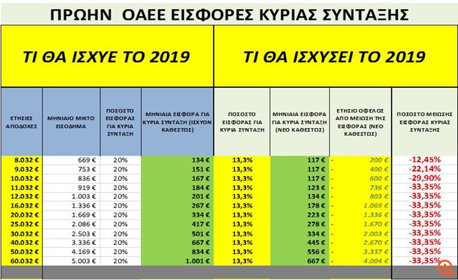 Η κυβέρνηση παραδέχεται πως οι ασφαλιστικές ελαφρύνσεις αφορούν μόνο 1 στους 4 επαγγελματίες