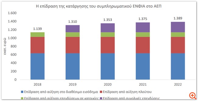 Ακίνητα: Δύο μέτρα φέρνουν 36.600 θέσεις εργασίας και €1,6 δισ. ΑΕΠ