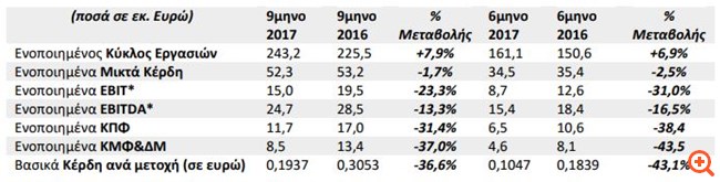 Πλαστικά Θράκης: Μειωμένα στα 8,5 εκατ. ευρώ τα κέρδη 9μήνου - Άνοδος 7,9% για τον τζίρο