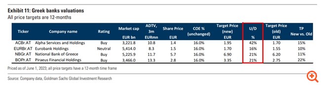 Goldman Sachs: Νέα αύξηση των τιμών-στόχων των ελληνικών τραπεζών