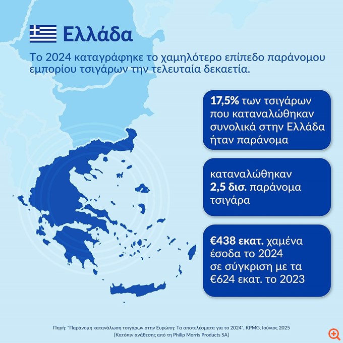 Έκθεση KPMG: Η Ελλάδα πρωταγωνίστρια στην καταπολέμηση του παράνομου εμπορίου τσιγάρων