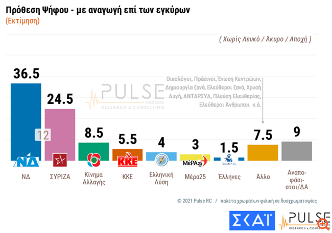 Δημοσκόπηση Pulse: Στις 12 ποσοστιαίες μονάδες η διαφορά ΝΔ - ΣΥΡΙΖΑ