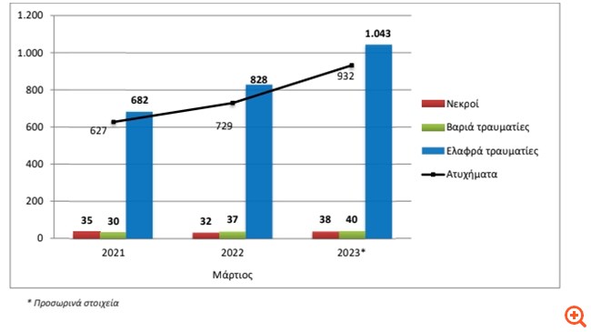 Αύξηση 27,8% σημείωσαν τα οδικά τροχαία ατυχήματα τον Μάρτιο