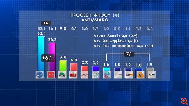 Δημοσκόπηση Marc: Προβάδισμα 6,1% της ΝΔ από τον ΣΥΡΙΖΑ