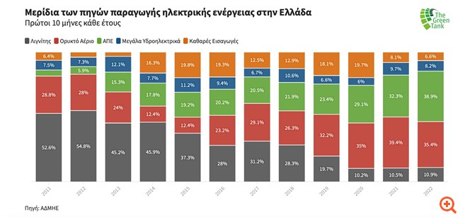 Νέο ρεκόρ για τις ΑΠΕ: Ξεπέρασαν στην ηλεκτροπαραγωγή τα ορυκτά καύσιμα το 2022
