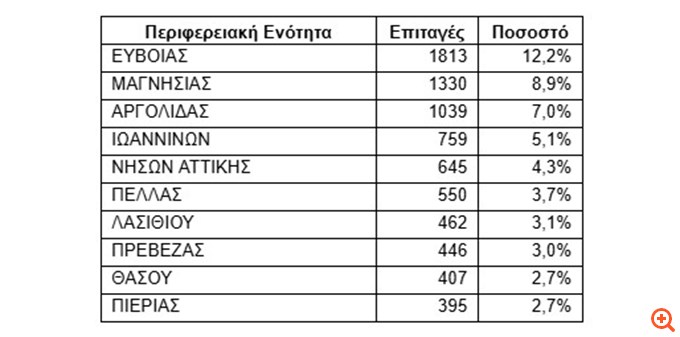 ΔΥΠΑ: 14.871 πήγαν διακοπές τον Μάιο με voucher κοινωνικού τουρισμού