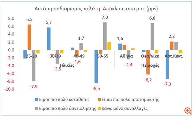 Τράπεζες πελάτες