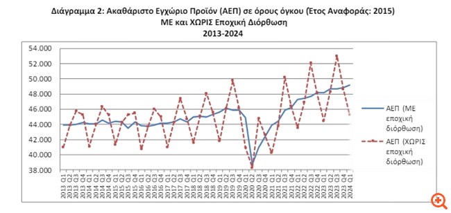 Ανάπτυξη 2,1% στο πρώτο τρίμηνο στην Ελλάδα