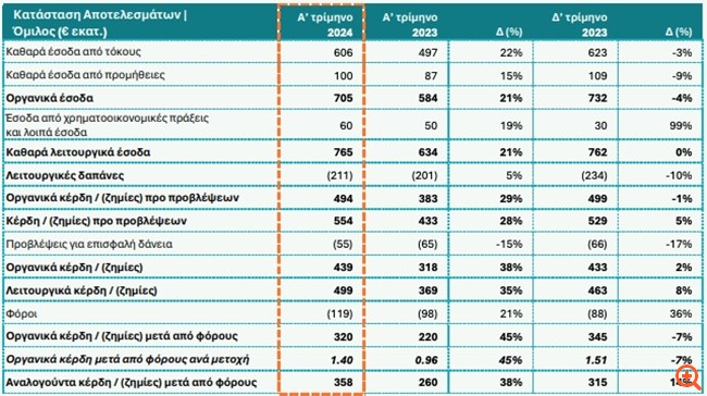 Εθνική Τράπεζα: Κέρδη μετά από φόρους €358 εκατ. στο α' τρίμηνο - Αύξηση οργανικής κερδοφορίας 45%